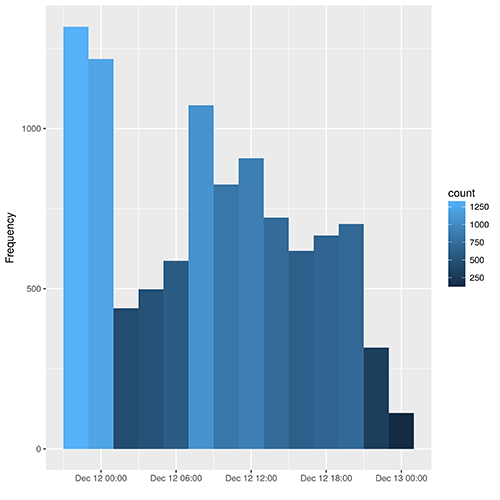 Visualization