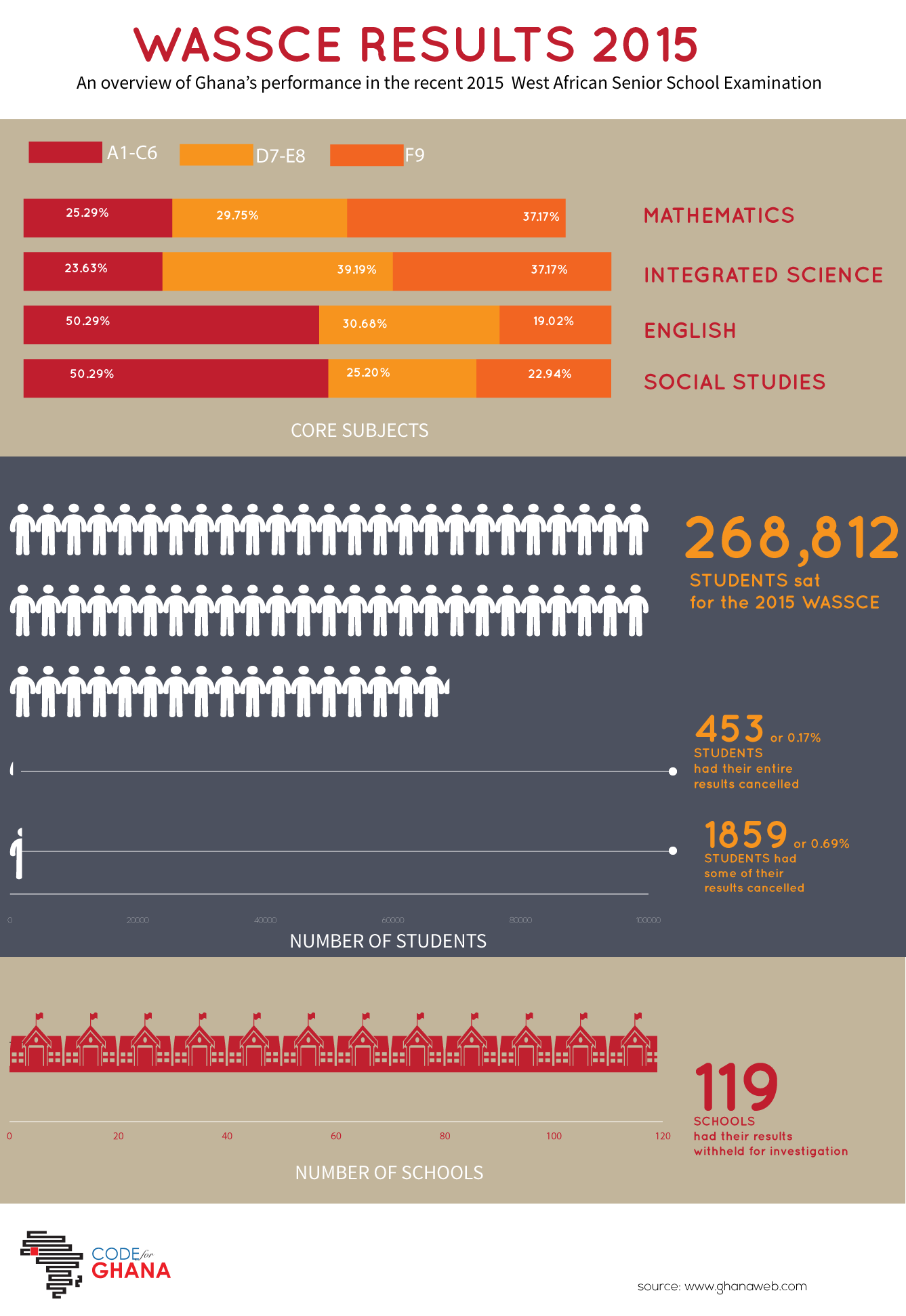 WAEC 2015 RESULTS INFOGRAPHIC